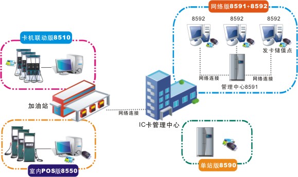 IC卡油站管理系統(tǒng)建設(shè)