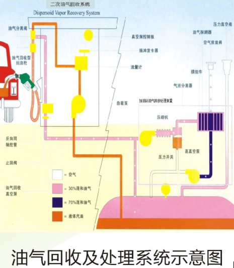 油氣回收改造